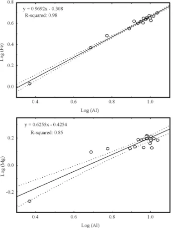Figure 2. Correlation plot Log (Al) vs Log (Fe) and Log (Mg). Dotted lines are the 95 % confidence limits of the regression (solid line).