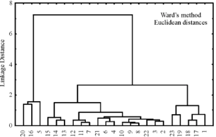 Figure 7 shows the results of a cluster analysis of the sampling sites. In order to investigate the main characteristics of the sample sites, it is previously necessary to understand some factors concerning local hydrodynamics, in a region with little tide