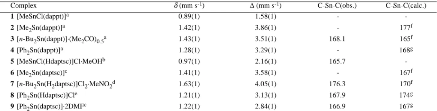 Table 3. Main IR bands (cm -1 ) for H 2 dappt and its Sn(IV) complexes.