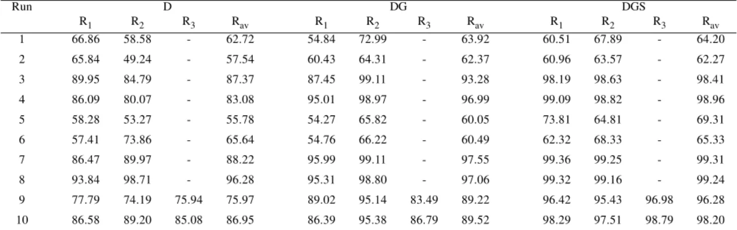 Table 2. Percent lead removal values (R i ) for the experimental runs specified in Table 1, for algae pretreated in three different ways: just dried (D), dried and ground (DG), and dried, ground and sieved (DGS)