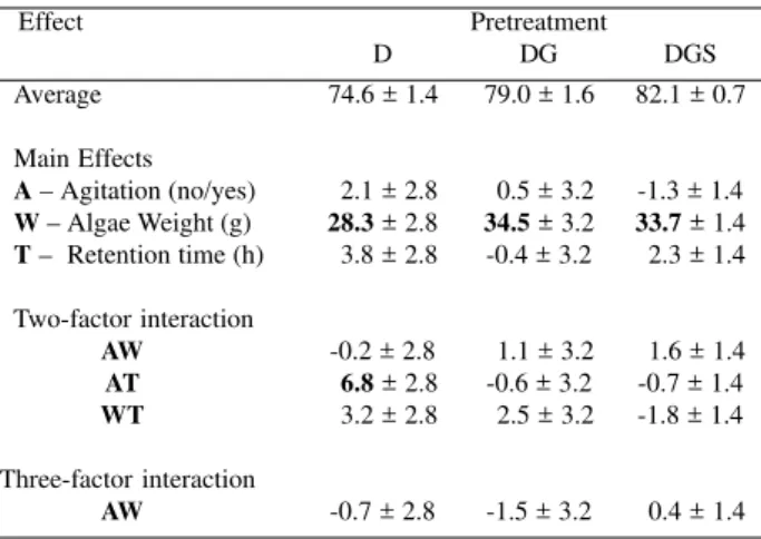 Table 3. Main and interaction effects and their standard errors, calculated from the responses given in Table 3