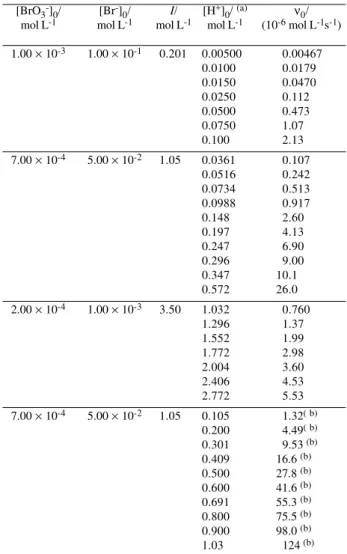 Figure 1. pH-rate profile of Table 2 data as a plot of log (ν 0 /[Br - ] 0 [Br(V)] 0 )