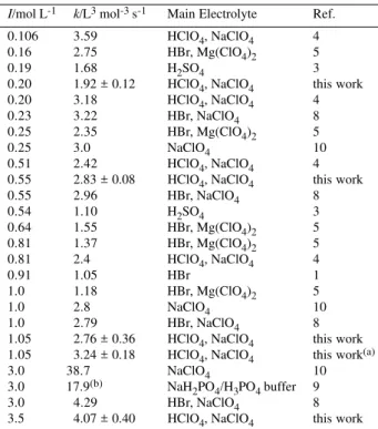 Table 4 shows the fourth-order rate constant,  k, at different ionic strengths together with other authors results.