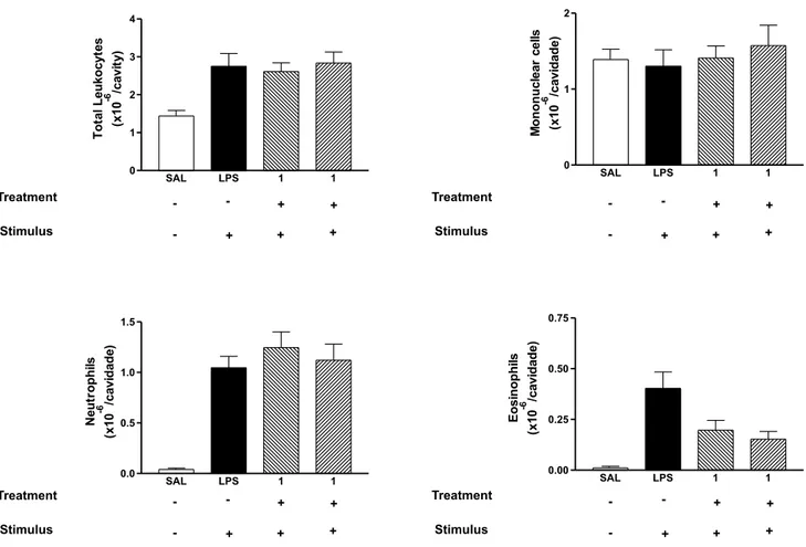 Figure 2. Effect of remirol on LPS-induced leukocyte recruitment. Remirol (1) (100 or 200 mg kg -1 : hatched columns) or vehicle (open columns) was administered p