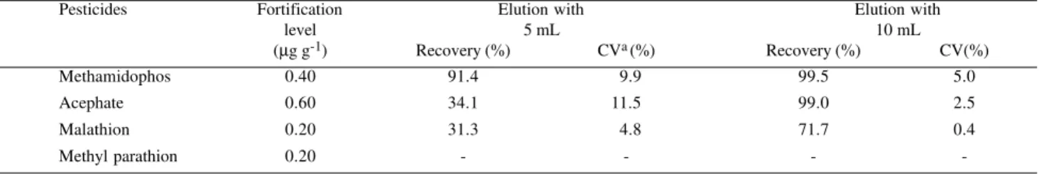Table 1. Recoveries of OPPs by SPE using sorbent activated charcoal, extraction and elution with ethyl acetate.