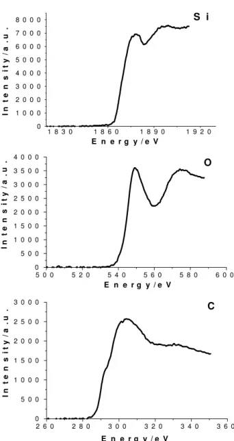 Figure 2. Energy-loss spectra of the 141 nm diameter particles, in the regions corresponding to the C(K), Si(K) and O(K) thresholds (from top to botton).