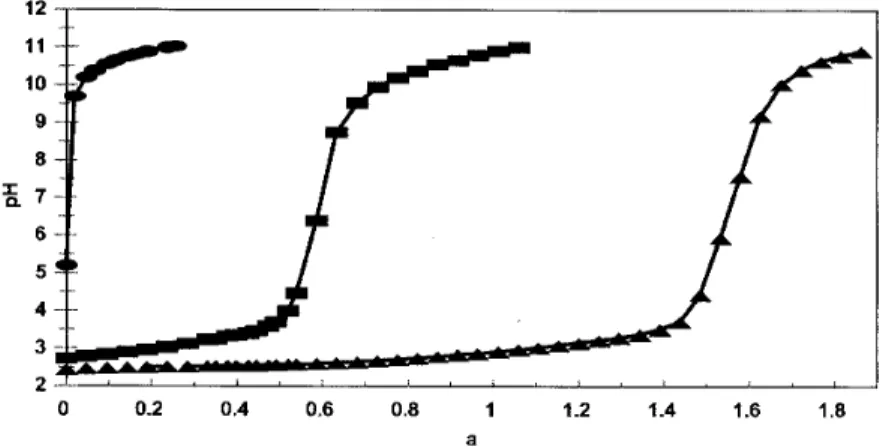 Figure 3 presents the titration profiles of the most substituted of the three galactomannans, that of l.
