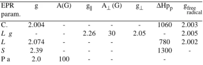 Table 2. EPR spectra parameters of the complexes of galactomannans and arabinogalactan with Fe(III).