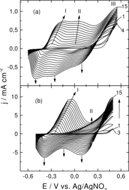 Figure 1. Cyclic voltammograms (15 cycles) of PAni growth on platinum in propylene carbonate solution containing 0.5 mol L -1  LiClO 4 , 0.25 mol L -1 aniline and (a) 2 mol L -1  DCA with scan rate of 10 mV s -1 ; (b) 1.5 mol L -1 TCA with scan rate of 20 