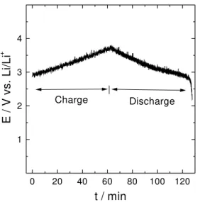 Figure 7. Charge and discharge curves for PAni prepared in 1.5 mol L -1 TCA and 0.5 mol L -1  LiClO 4  PC solution containing 0.25 mol L -1  aniline.