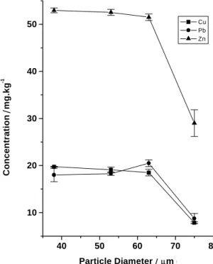 Figure 1. Effect of particle size on the analytical results for Cu, Pb and Zn.
