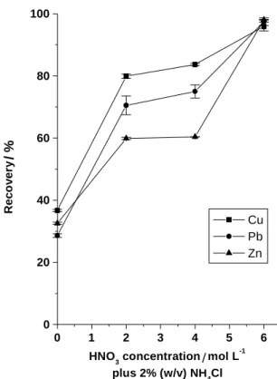 Figure 2. Effect of nitric acid concentration on the recoveries for Cu, Pb and Zn.