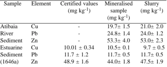 Table 2. Analytical results for Cu, Pb and Zn in the certified material*, after mineralisation (n=5), and as slurry (n=5).