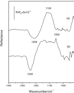 Figure 2. p-polarized in situ FTIR reflectance spectra from a single crystal Rh(100) electrode in solution of: (a) pH 3 (0.5 mol L -1  KF/0.69 mol L -1 HF) (b) pH 0.2 (7 mol L -1  HF) containing 2.5 x 10 -2  mol L -1  Na 2 SO 4 