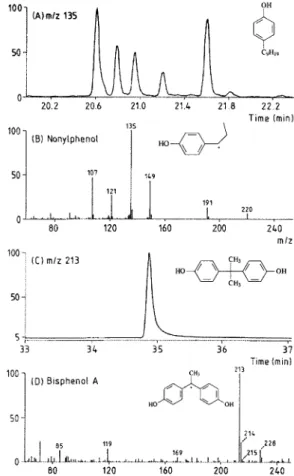 Figure 2. Gas Chromatography-Mass Spectrometry (GC/MS) in  Single Ion Monitoring (SIM) mode of selected positive samples: (A) mass chromatogram for the m/z 135 fragment of 4-nonylphenol isomers recorded from Portos sample (September) and nonylphenol struct