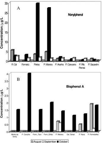 Figure 3. Concentrations ( µ g L -1 ) of 4-Nonylphenol isomers (A) and Bisphenol A (B) after analyses by Gas Chromatography-Mass Spectrometry (GC/MS) for selected positive samples.