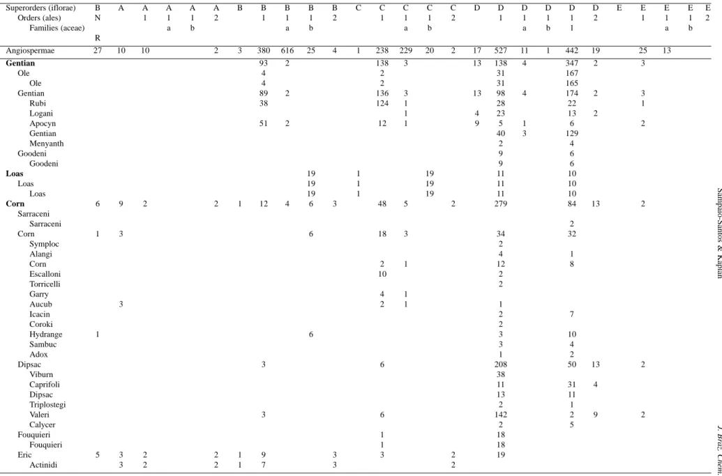 Table 1. Number of occurrence of iridoids in angiospermic families according to biogenetic route (BNR= bisnoriridoids).