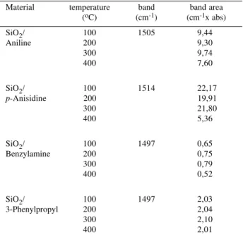 Table 2. Infrared band areas of aromatic groups grafted on the silica gel surface, heated under vacuum.