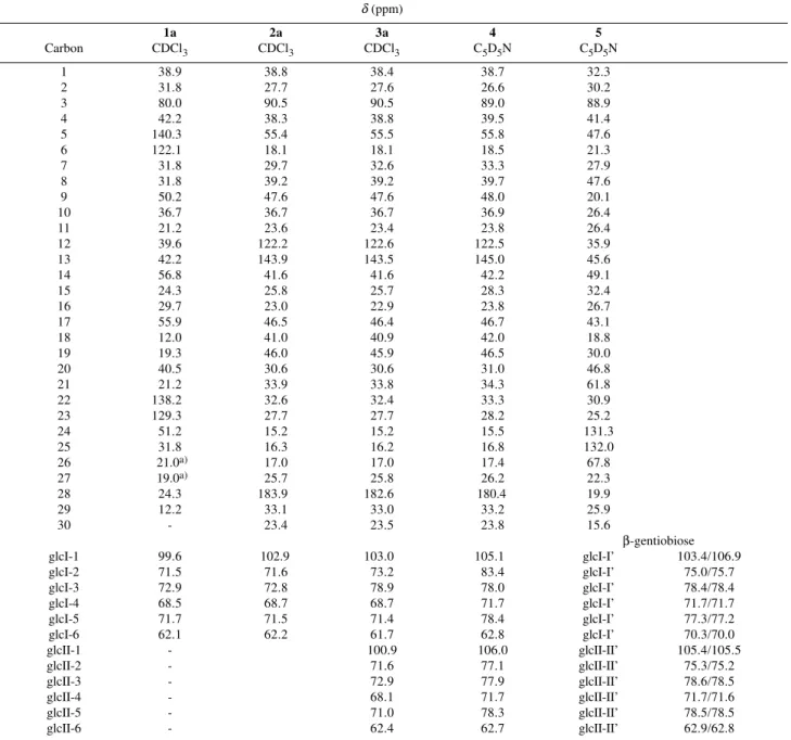Table 1.  13 C NMR (100 MHz) chemical shift data of 1a, 2a, 3a, 4 and 5. δ  (ppm) 1a 2a 3a 4 5 Carbon CDCl 3 CDCl 3 CDCl 3 C 5 D 5 N C 5 D 5 N 1 38.9 38.8 38.4 38.7 32.3 2 31.8 27.7 27.6 26.6 30.2 3 80.0 90.5 90.5 89.0 88.9 4 42.2 38.3 38.8 39.5 41.4 5 140