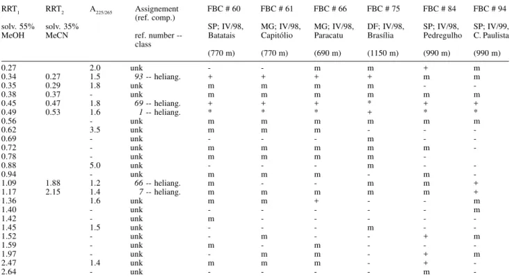 Table 1. Chromatographic data of the six V. robusta populations.