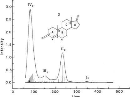 Figure 2. Simulated spectrum of dehydroepiandrosterone (1) constructed with the excitation energies and oscillator strengths calculated by the HAM/3 method.