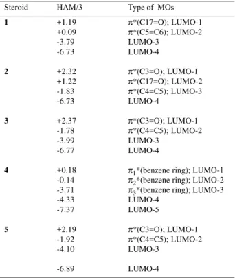 Table 3. Molecular hardness (η≈(I-A)/2), and Mulliken’s molecular electronegativities (χ≈(I+A)/2) of the five steroides, calculated using the ionization energies (I) and electron affinities (A) listed in Tables 1 and 2.