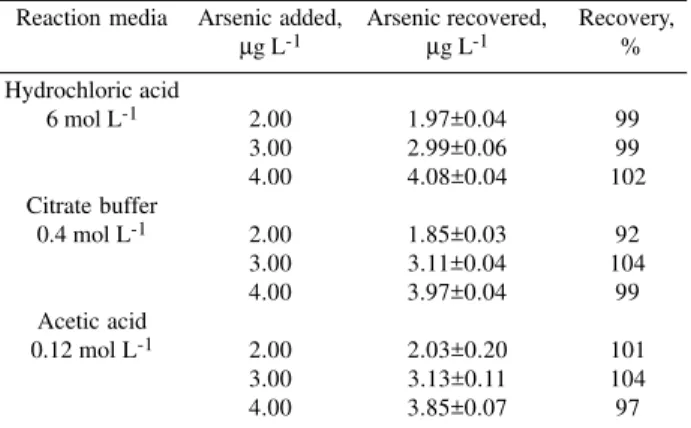 Figure 3. Analytical curve for As(III) in 0.12 mol L -1  acetic acid   aqueous solution      ●  analyte addition to the water sample.
