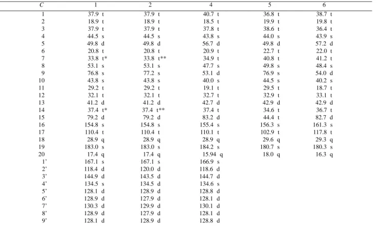 Table 2.  13 C NMR data (δ) for 1 and 2 in CDCl 3  at 75 MHz compared with 4 (CDCl 3 ) 9  , 5 (C 5 D 5 N) 17  and 6 (C 5 D 5 N) 18 .