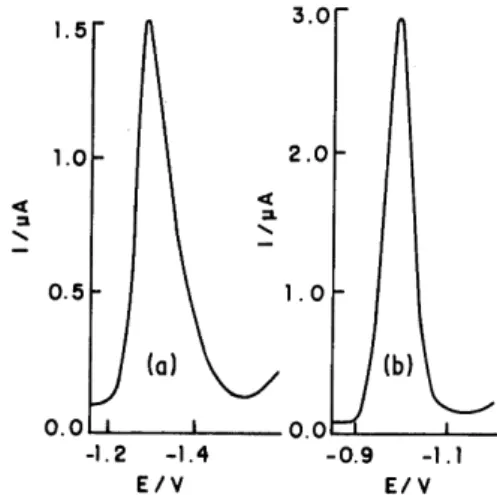 Figure 1. Square-wave voltammograms referring to the Zn(II) in the matrix.