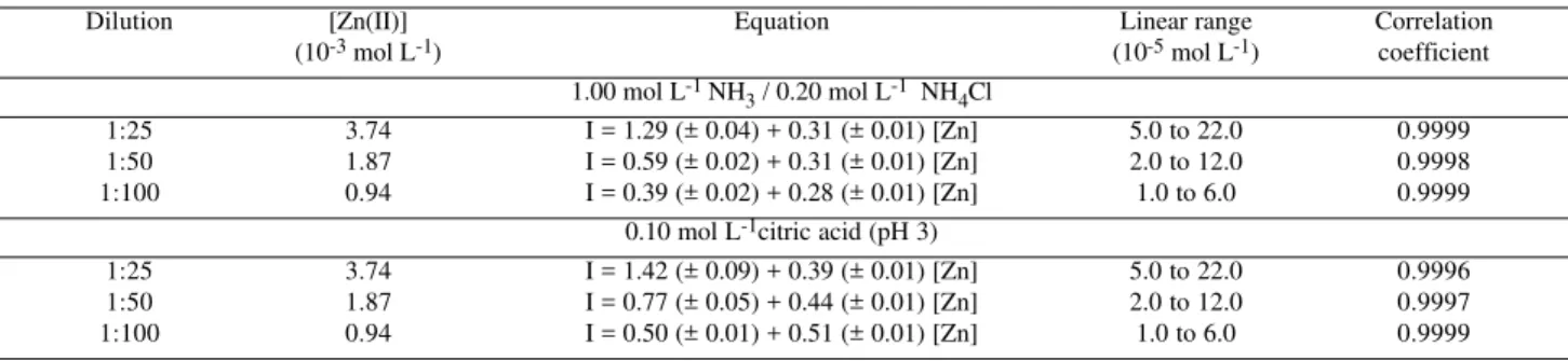 Table 1. Representative equations for standard addition curves obtained in the zinc (II) voltammetric determination.
