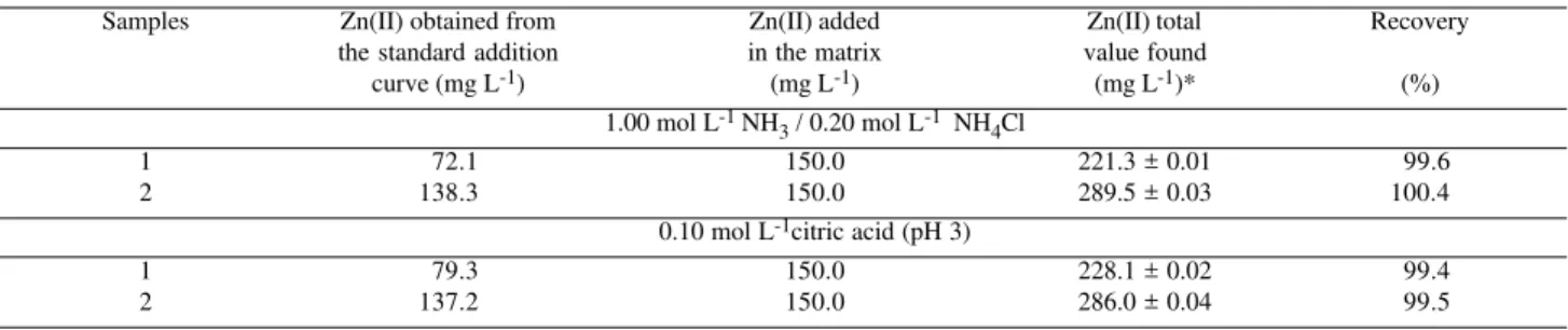 Table 5. Zinc (II) determination in real alloy samples by square-wave voltammetry employing the recovery method