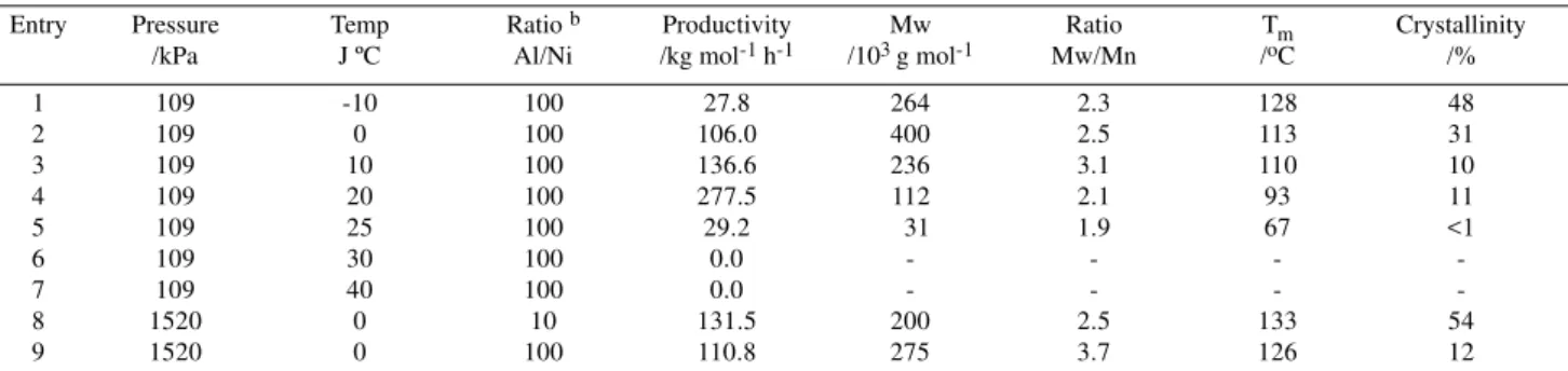 Table 1. Performance of nickelmethylallyldiimine hexafluorophosphate (1) associated with DEAC: effect of reaction temperature and ethylene pressure a .