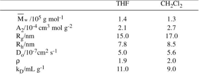 Table 2: Results from static and dynamic light scattering (SLS and PCS) from P 11  in THF and CH 2 Cl 2 