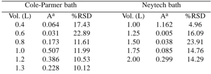 Table 1. Effects of the water volume inside the ultrasonic baths on the absorbances for the I 2  method.