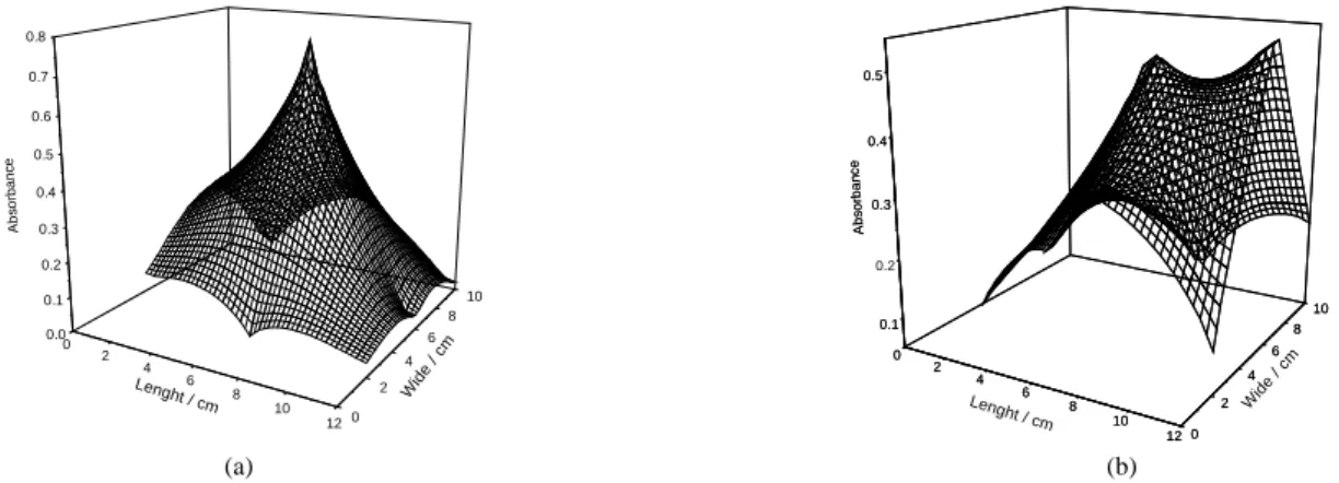 Figure 3. Spatial distribution of the ultrasonic field in the Cole-Parmer bath: (a) using 1 L of water in the bath and (b) using the total volume (1.3 L) of water in the bath.