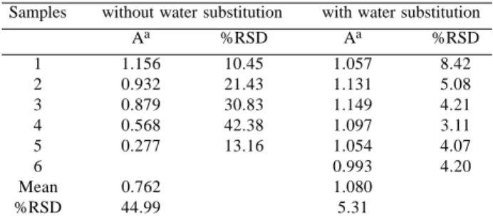 Table 7. Effects of water substitution on the absorbance for the I 2 method by using the Neytech bath.
