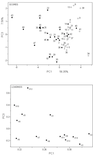 Figure 3. PC1 against PC3 scores and loadings plots from Principal Component Analysis.