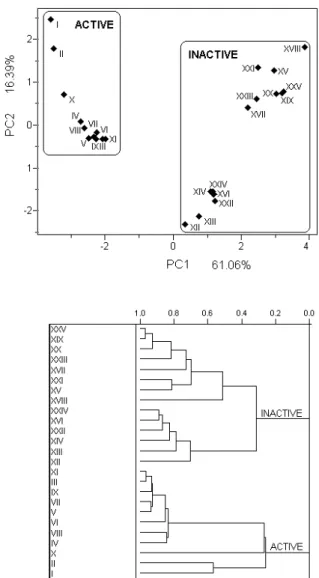 Figure 6. PC1 against PC2 scores and dendogram for 25 naphtho- naphtho-quinone derivatives.