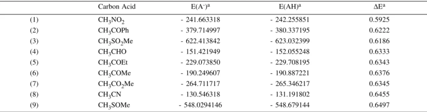 Figure 1. Correlation between gas-phase  ∆ G o  values and the calculated ionization energies ∆E for compounds (1) - (9), calculated at the 3-21G level.