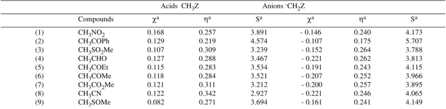Table 3 lists the values of the global HSAB descriptors χ ,  η  and S calculated for acids (1)-(9) and their corresponding anions