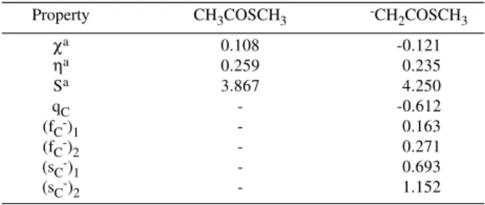 Table 6 gives the Fukui functions (f X - ) 1  and (f X - ) 2 calculated by equations (4) and (6), respectively, for the hard centers (X = O or N) of the anions  -  CH 2 Z, exhibiting direct conjugation between the soft C and the hard atom(s).
