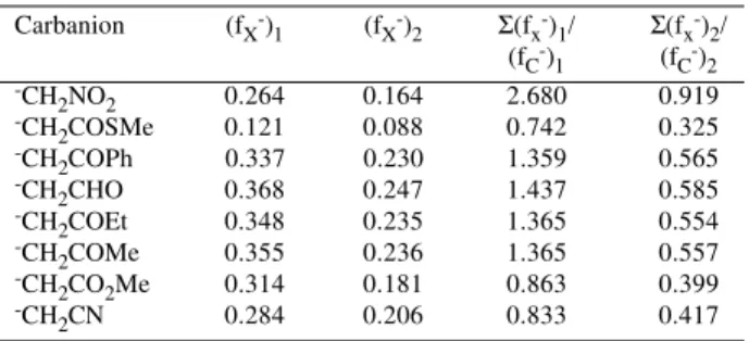 Table 6. Fukui functions, (f X - ) 1  and (f X - ) 2 , of the hard centers (X = O or N) and corresponding ratios Σ(f x - ) 1 /( f C - ) 1  and Σ(f x - ) 2 /( f C - ) 2  for the carbanions  - CH 2 Z with direct conjugation between the soft C atom and the ha