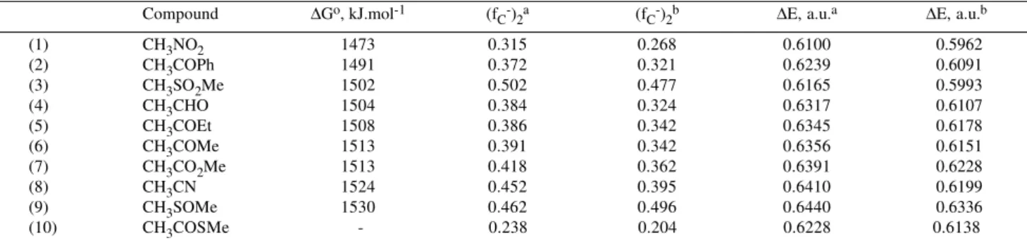 Table 7. Nucleophilic Fukui functions (f C - ) 2  and deprotonation energies  ∆ E, calculated with a 6-31G* // 3-21G and with a 6-31+G(3df,2p) // 3-21G method for compounds (1)-(10) and their conjugate bases.