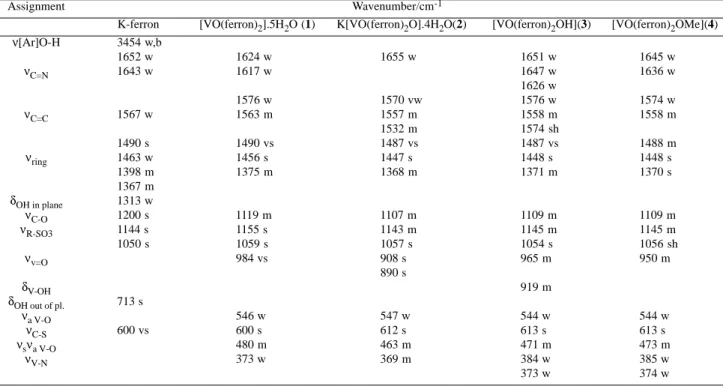 Table 1. Assignment of relevant IR bands of the potassium salt of the ligand and of the investigated ferron complexes.