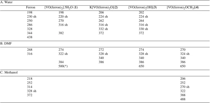 Table 2. Electronic absorption spectra of ferron and its complexes in aqueous, DMF and methanol solutions (absorption maxima in nm) A