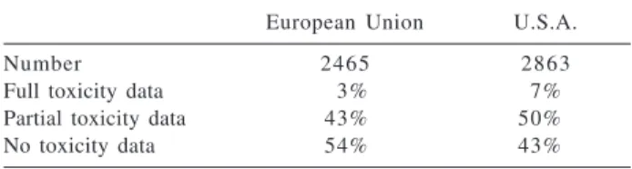 Table 1. Availability of toxicity data for high production volume chemicals