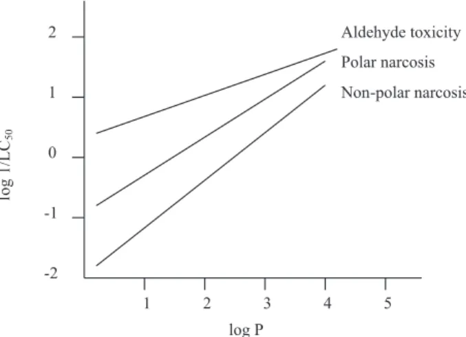 Figure 1. QSARs for non-polar narcosis (equation 1), polar narco- narco-sis (equation 2) and aldehyde toxicity (equation 3).