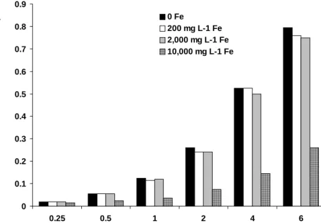 Figure 2. Influence of iron concentration on the phosphorus determination at 690 nm.