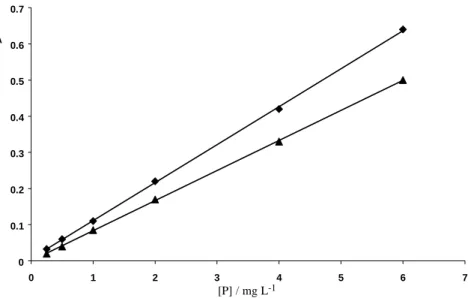 Figure 4. Influence of the resin mesh on the phosphorus determination. ◆) Dowex 50 (50-100 mesh) and ▲) AG50W-X8 (200-400 mesh).