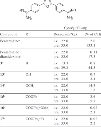 Table 5.  In vivo data vs. Pneumocystis carinii pneumonia for ami- ami-doxime and carbamate prodrugs of furamidine
